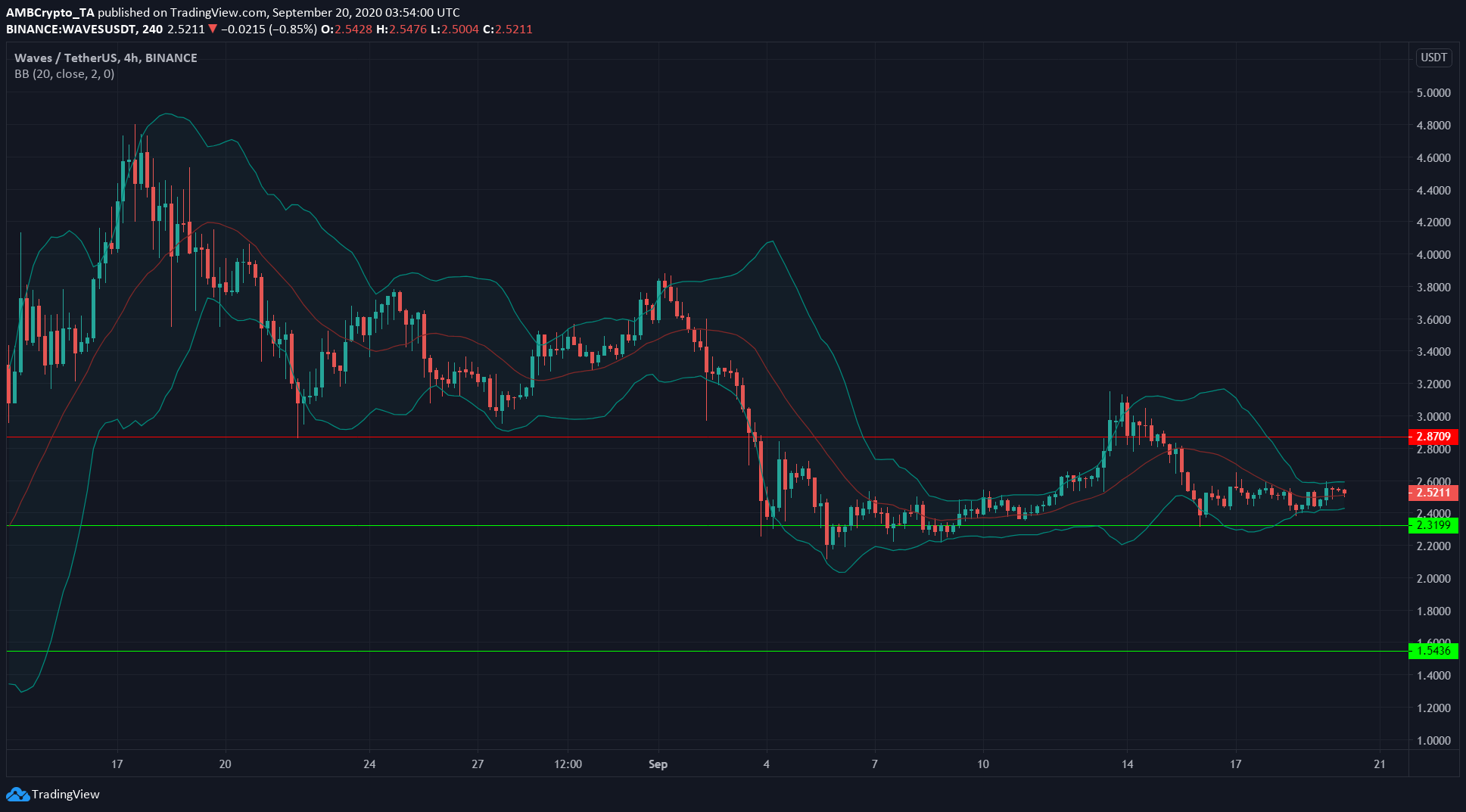 Tezos, Waves, Zcash Price Analysis: 20 September