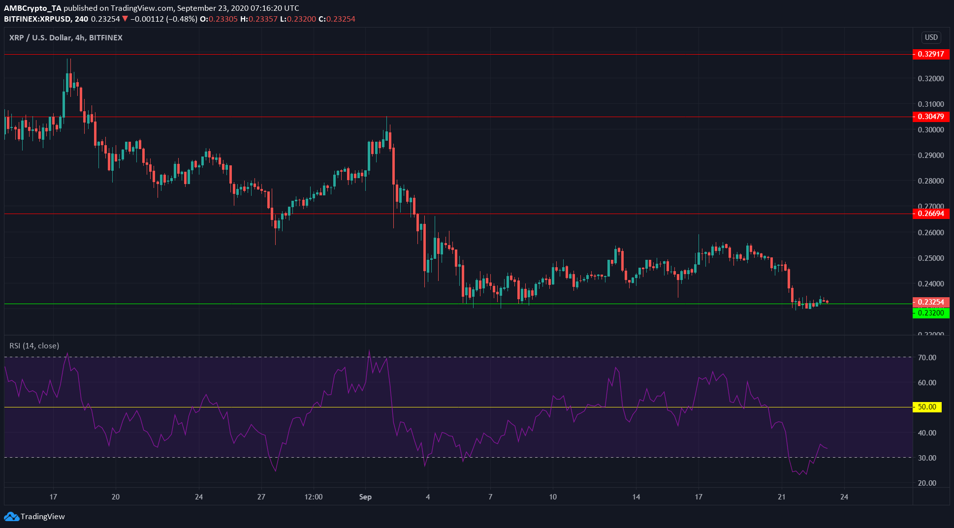 XRP, Stellar, Zcash Price Analysis: 23 September