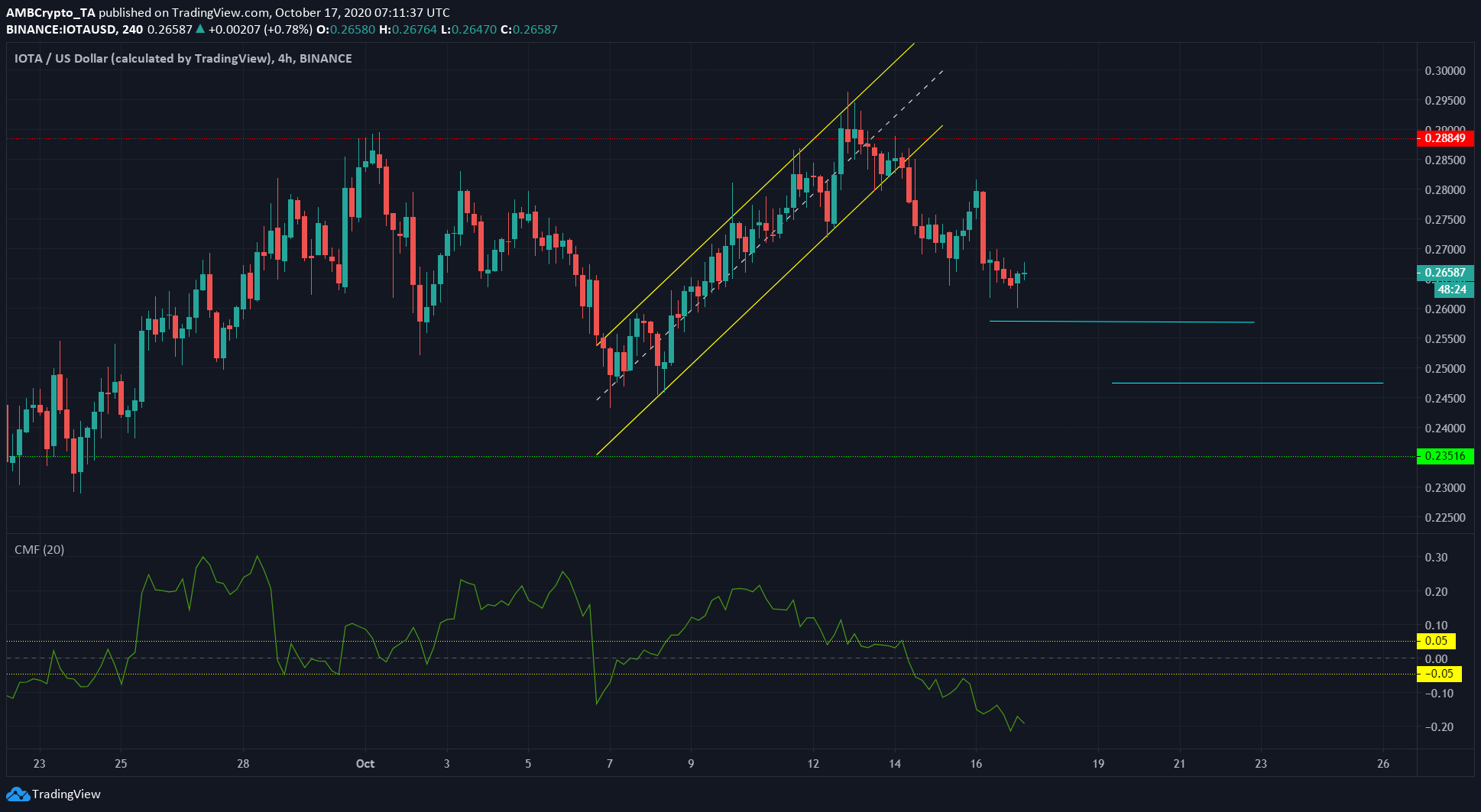 Binance Coin, IOTA, BAT Price Analysis: 17 October