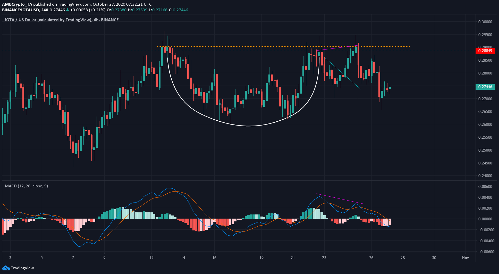 Binance Coin, IOTA, Synthetix Network Price Analysis: 27 October