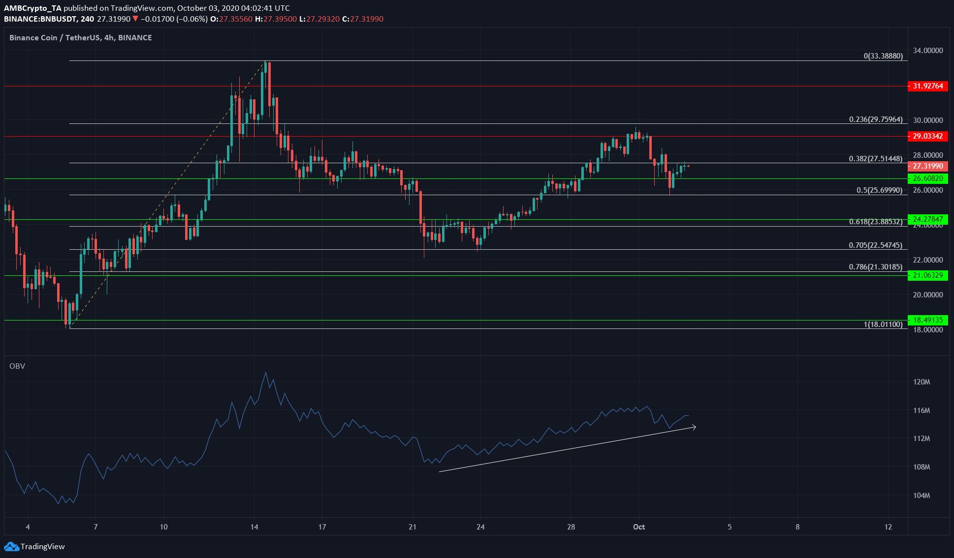 Binance Coin, NEM, Enjin Price Analysis: 3 October