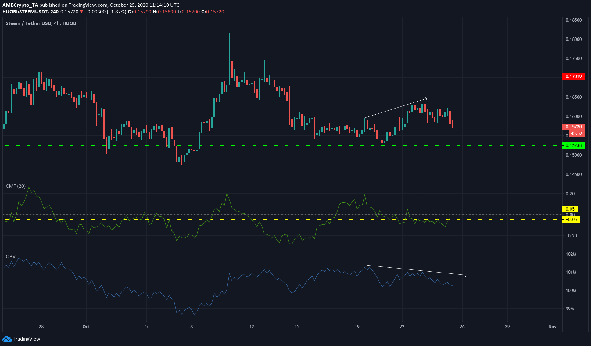 Binance Coin, Steem, VeChain Price Analysis: 25 October