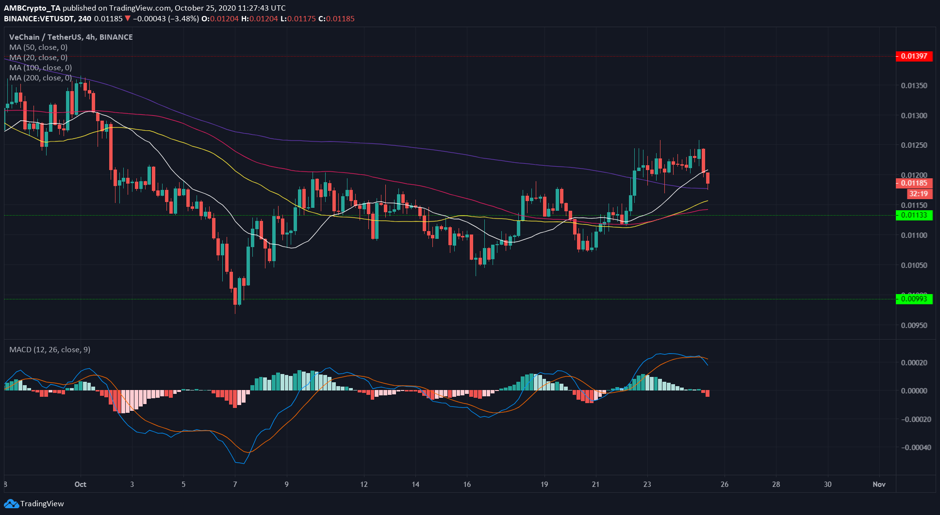 Binance Coin, Steem, VeChain Price Analysis: 25 October