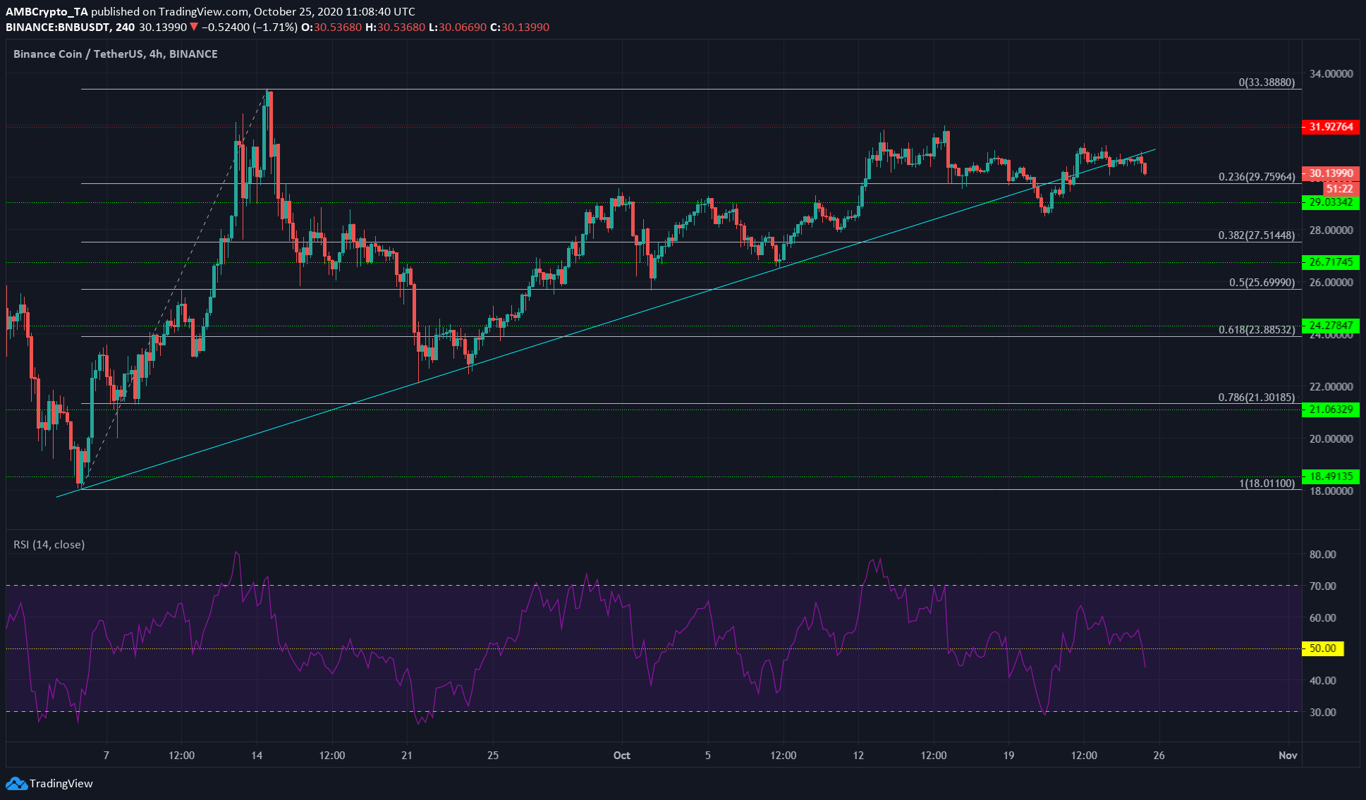 Binance Coin, Steem, VeChain Price Analysis: 25 October