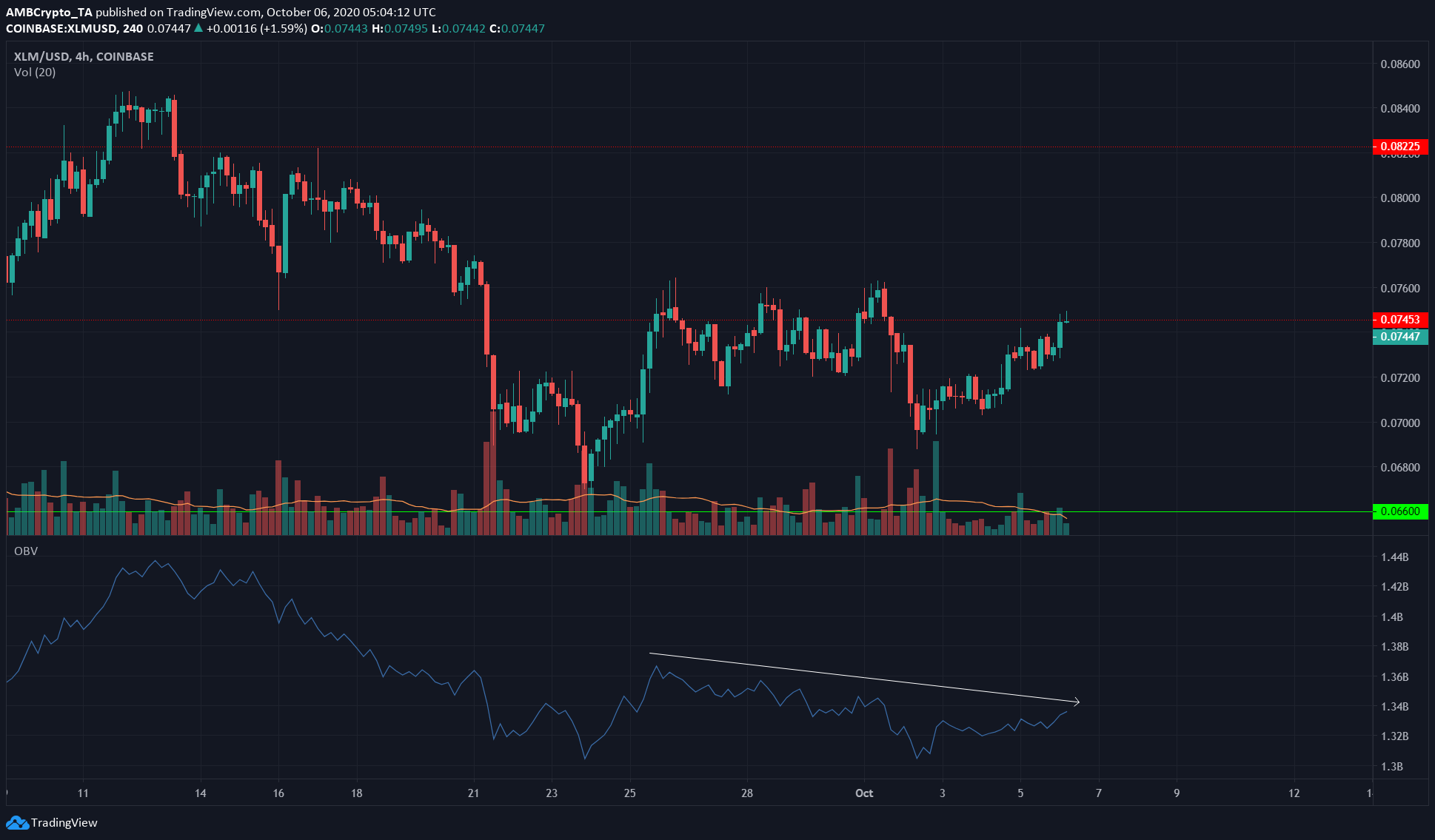 Binance Coin, Stellar Lumens, DigiByte Price Analysis: 06 October