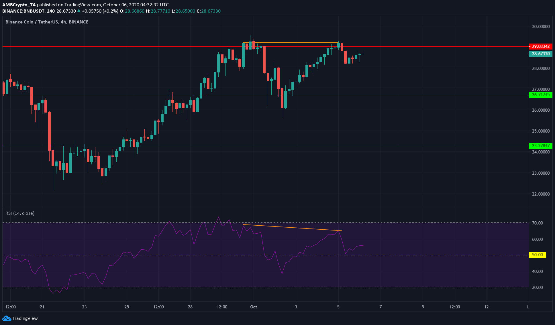 Binance Coin, Stellar Lumens, DigiByte Price Analysis: 06 October