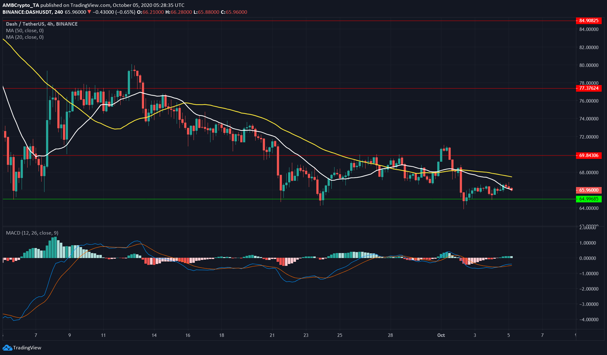 Binance Coin, Zcash, Dash Price Analysis: 05 October