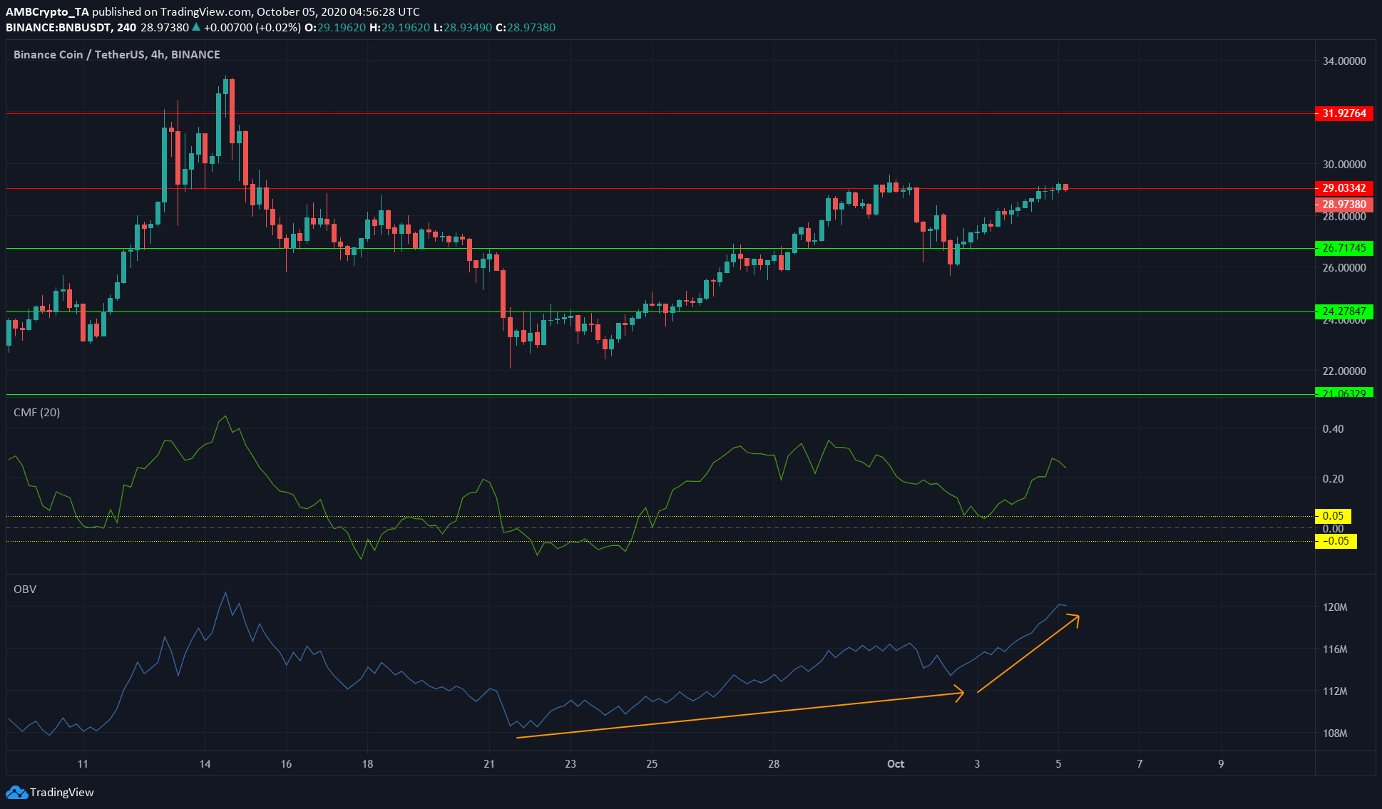 Binance Coin, Zcash, Dash Price Analysis: 05 October