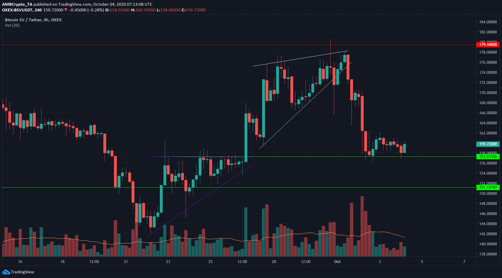 Bitcoin SV, Polkadot, FTX Token Price Analysis: 04 October ...