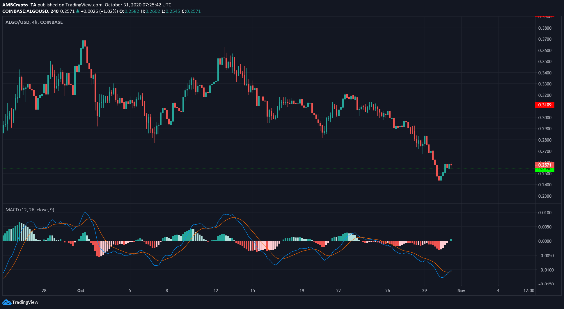 Cardano, Algorand, Compound Price Analysis: 31 October