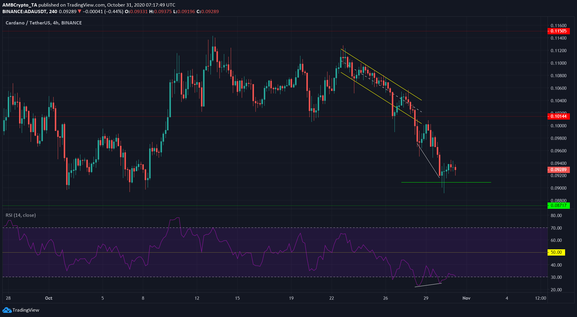 Cardano, Algorand, Compound Price Analysis: 31 October