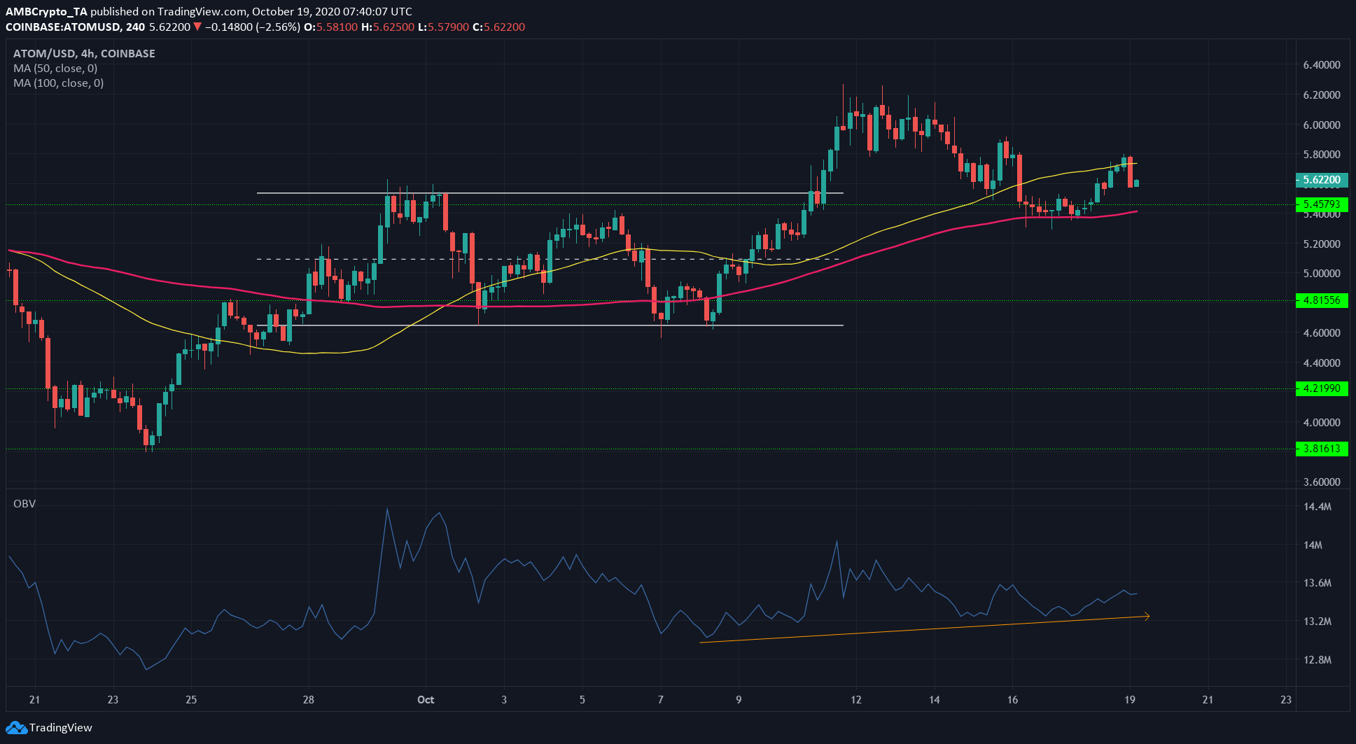 Chainlink, Cosmos, Decred Price Analysis: 18 October