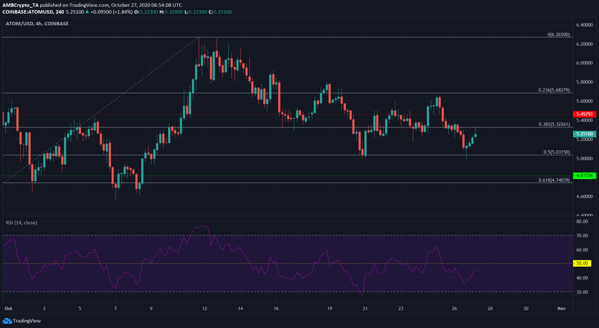 Chainlink, Cosmos, Dogecoin Price Analysis: 27 October