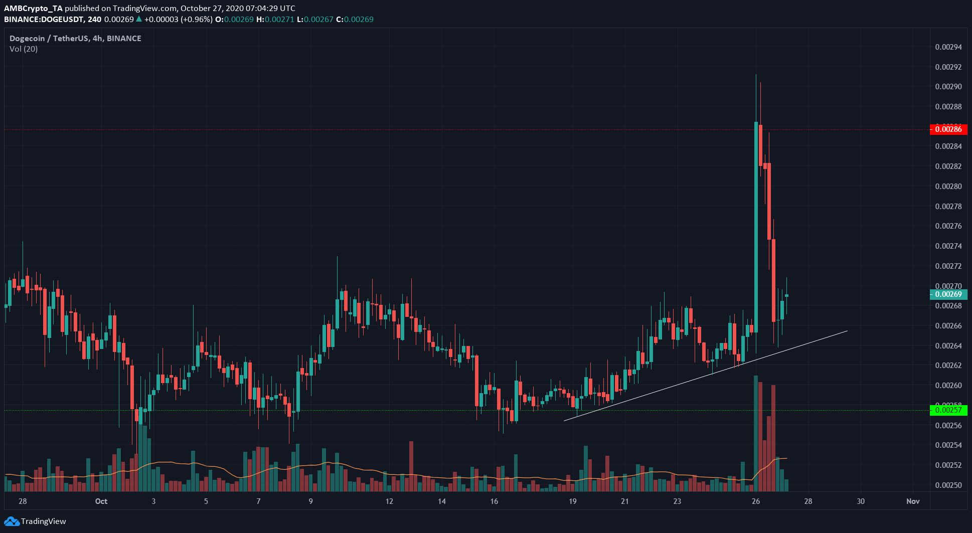 Chainlink, Cosmos, Dogecoin Price Analysis: 27 October