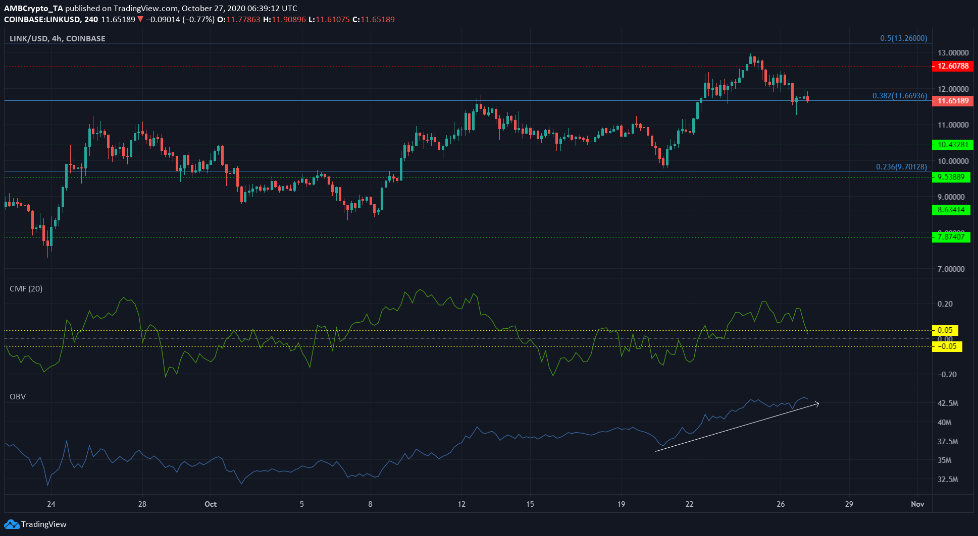 Chainlink, Cosmos, Dogecoin Price Analysis: 27 October