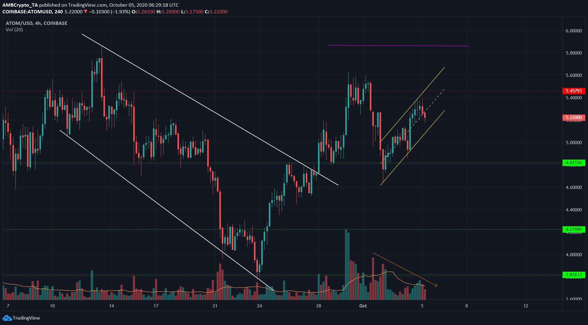 Chainlink, Cosmos, VeChain Price Analysis: 05 October