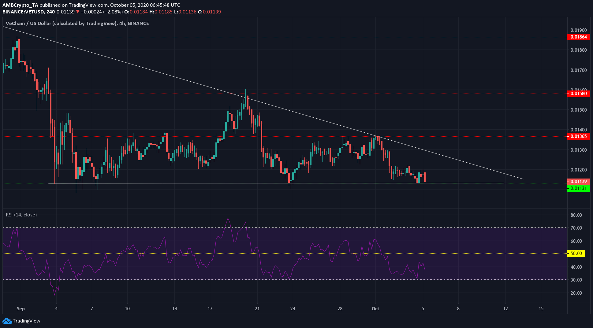 Chainlink, Cosmos, VeChain Price Analysis: 05 October