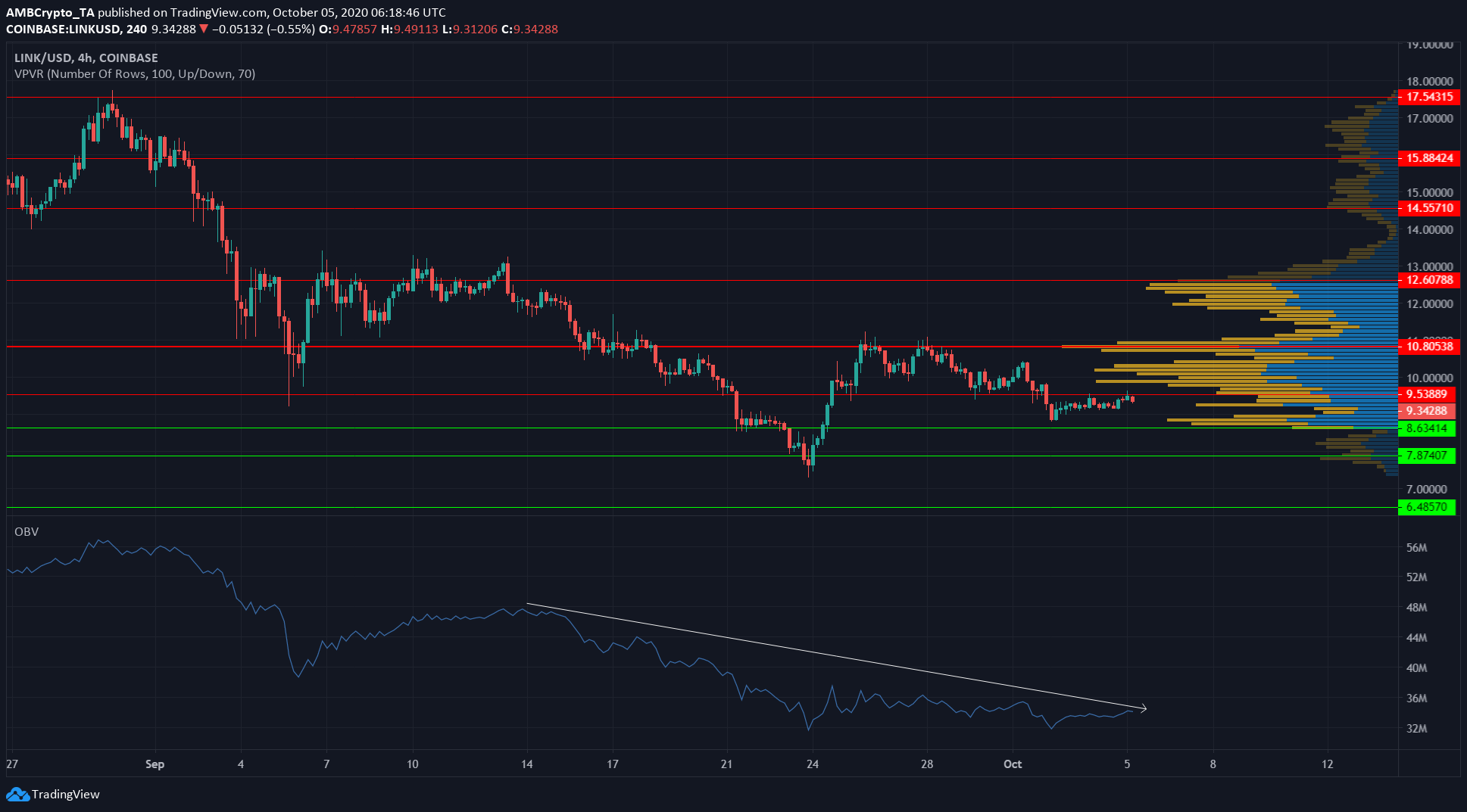 Chainlink, Cosmos, VeChain Price Analysis: 05 October