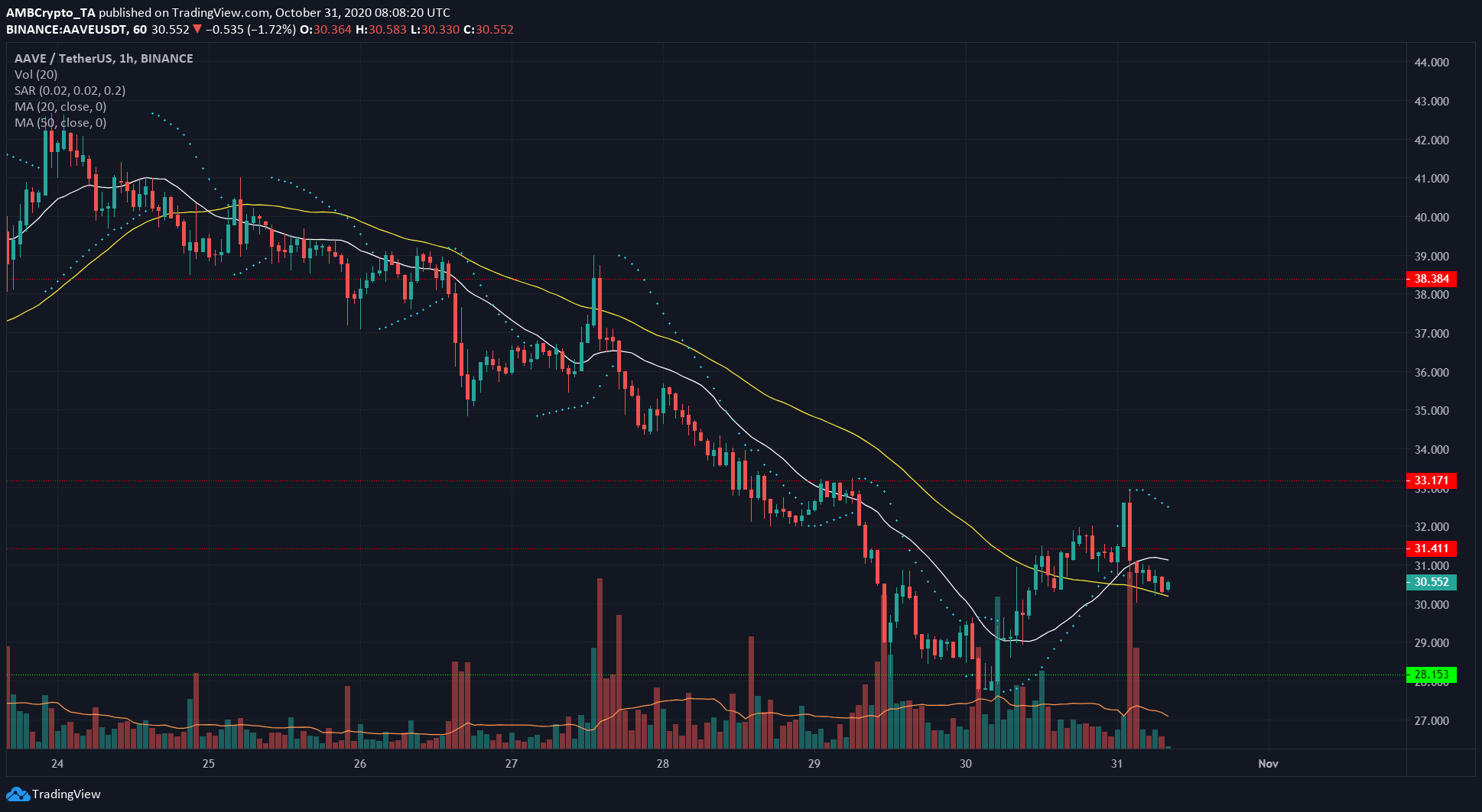 EOS, Aave, Synthetix Network Price Analysis: 31 October