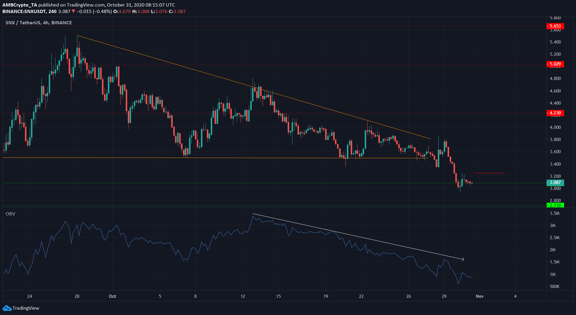 EOS, Aave, Synthetix Network Price Analysis: 31 October