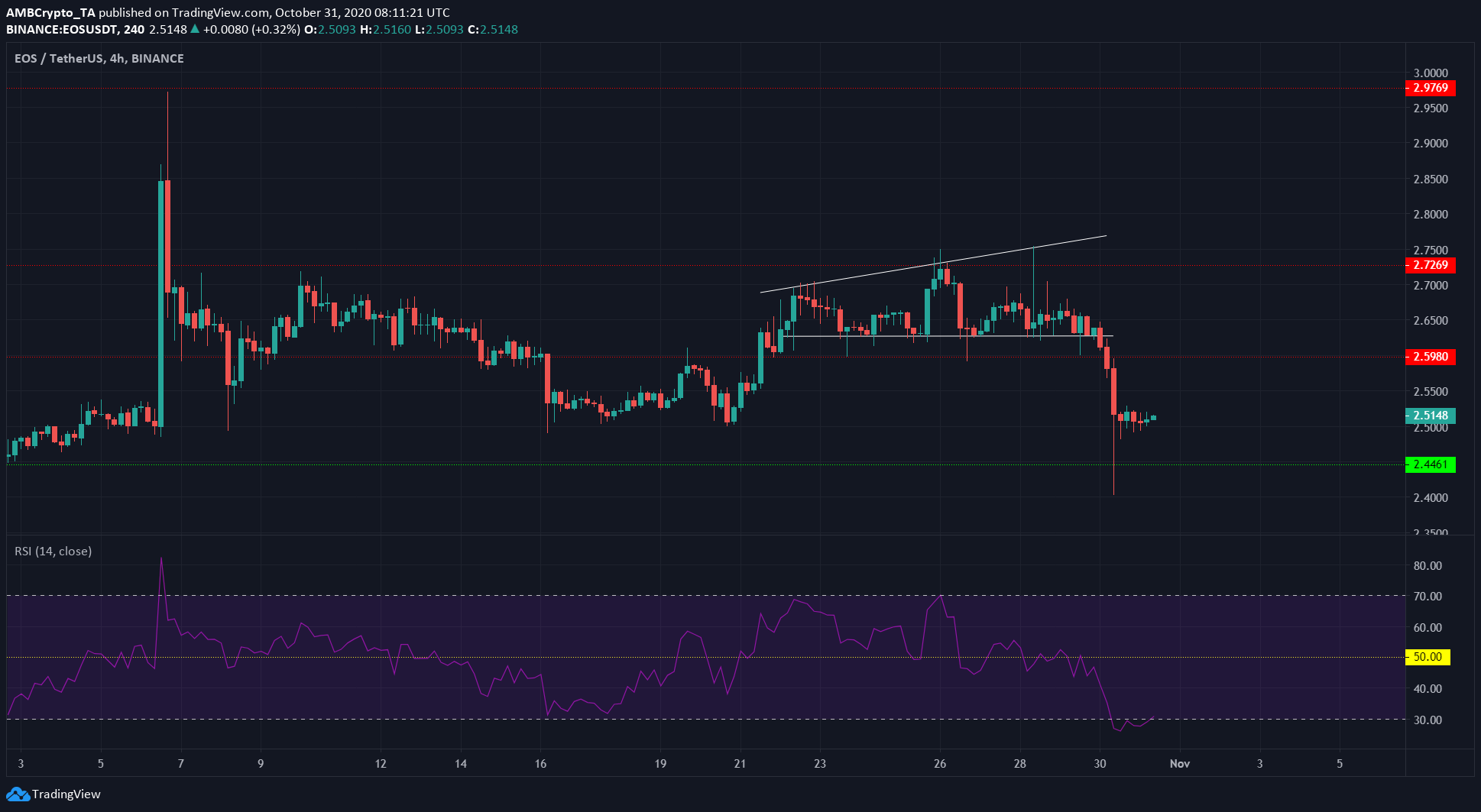 EOS, Aave, Synthetix Network Price Analysis: 31 October