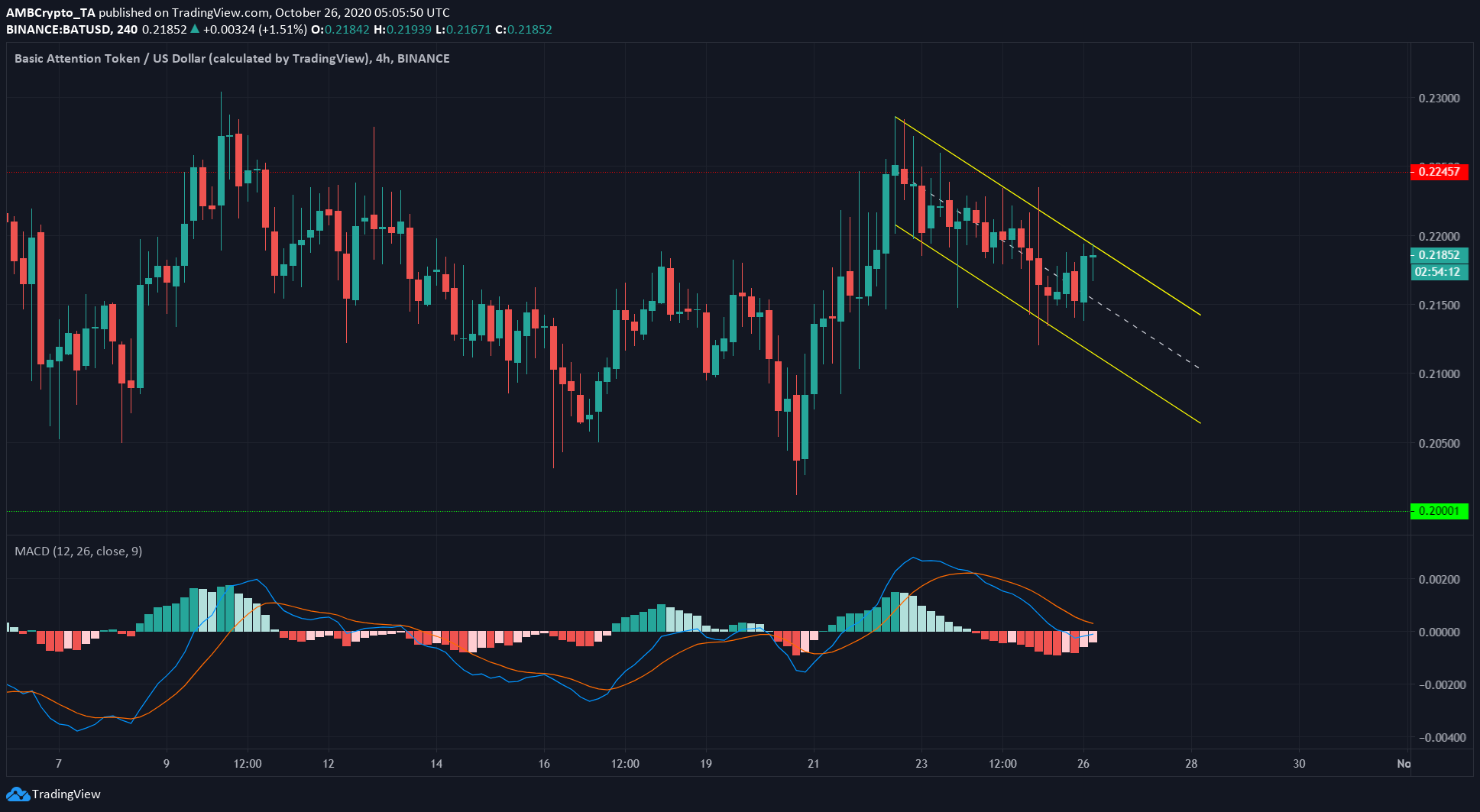 EOS, BAT, Zcash Price Analysis: 26 October