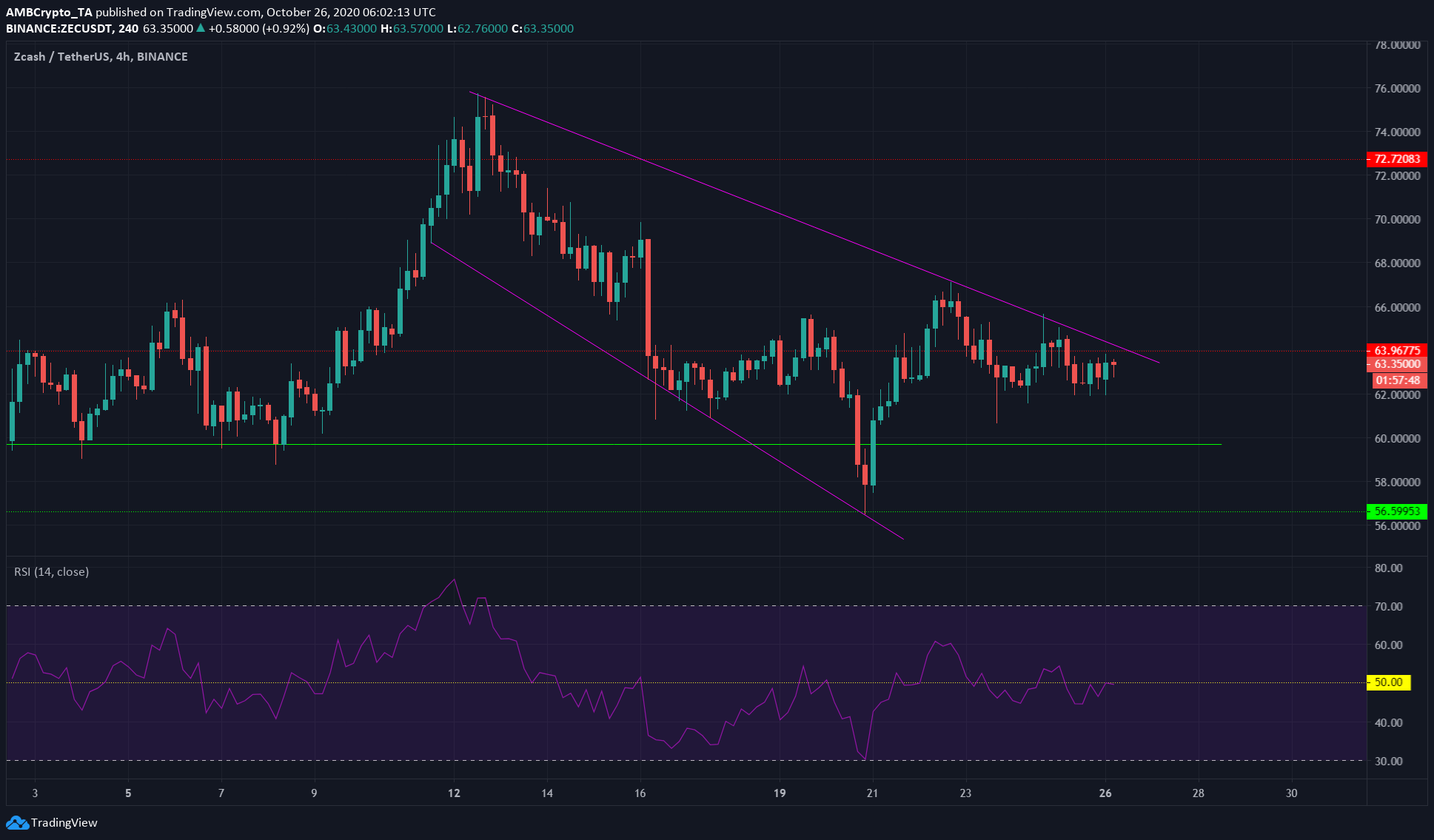 EOS, BAT, Zcash Price Analysis: 26 October