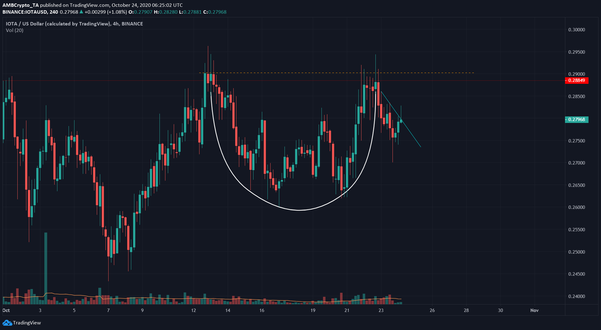 EOS, IOTA, Compound Price Analysis: 24 October