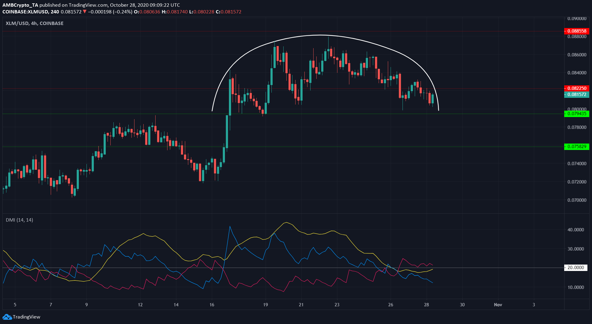 EOS, Stellar Lumens, Synthetix Price Analysis: 28 October