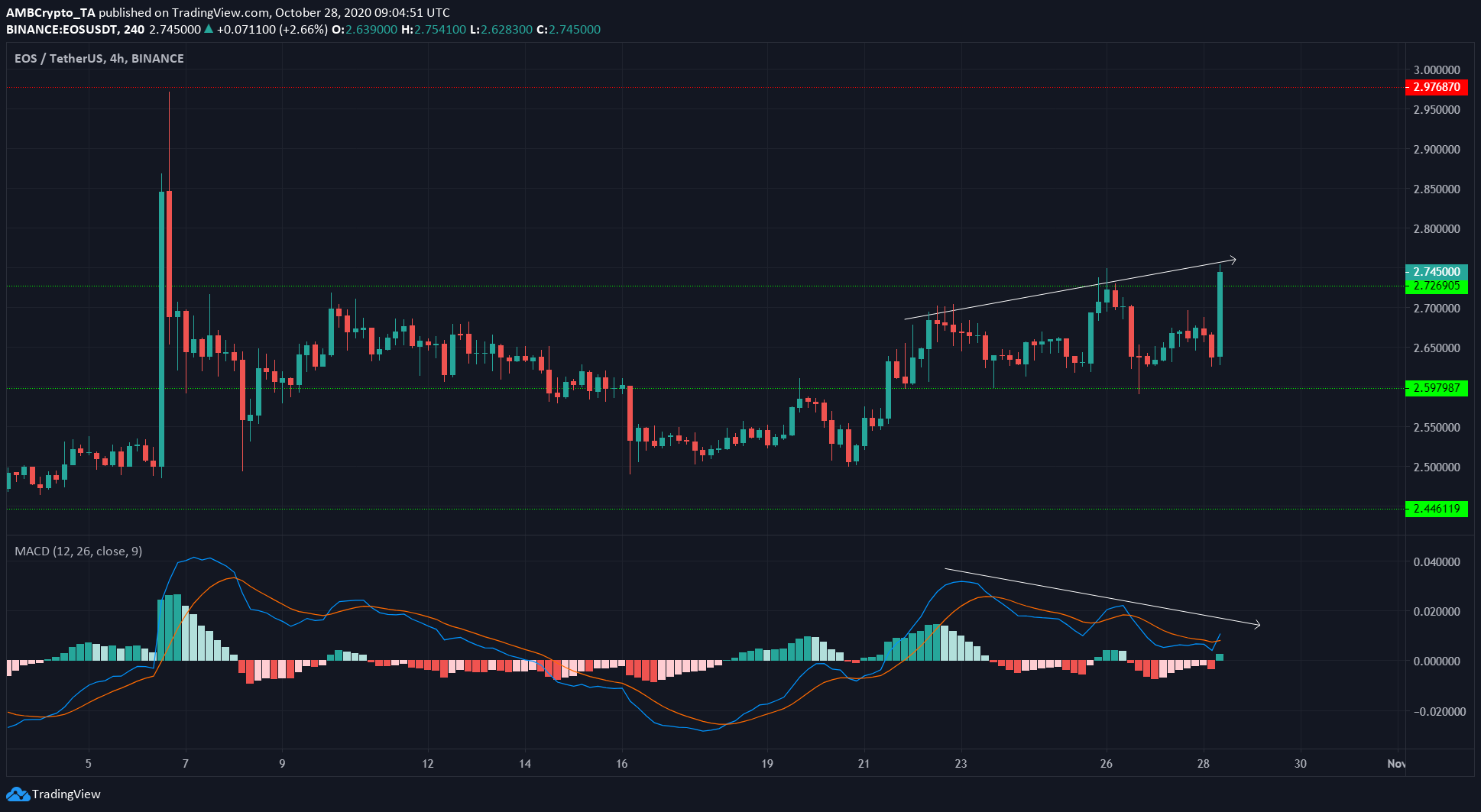 EOS, Stellar Lumens, Synthetix Price Analysis: 28 October