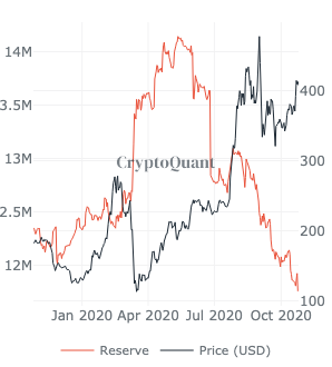 Dropping ETH- BTC spread good news for ETH's price?