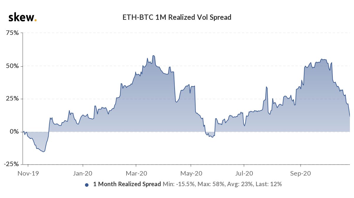 Dropping ETH- BTC spread good news for ETH's price?