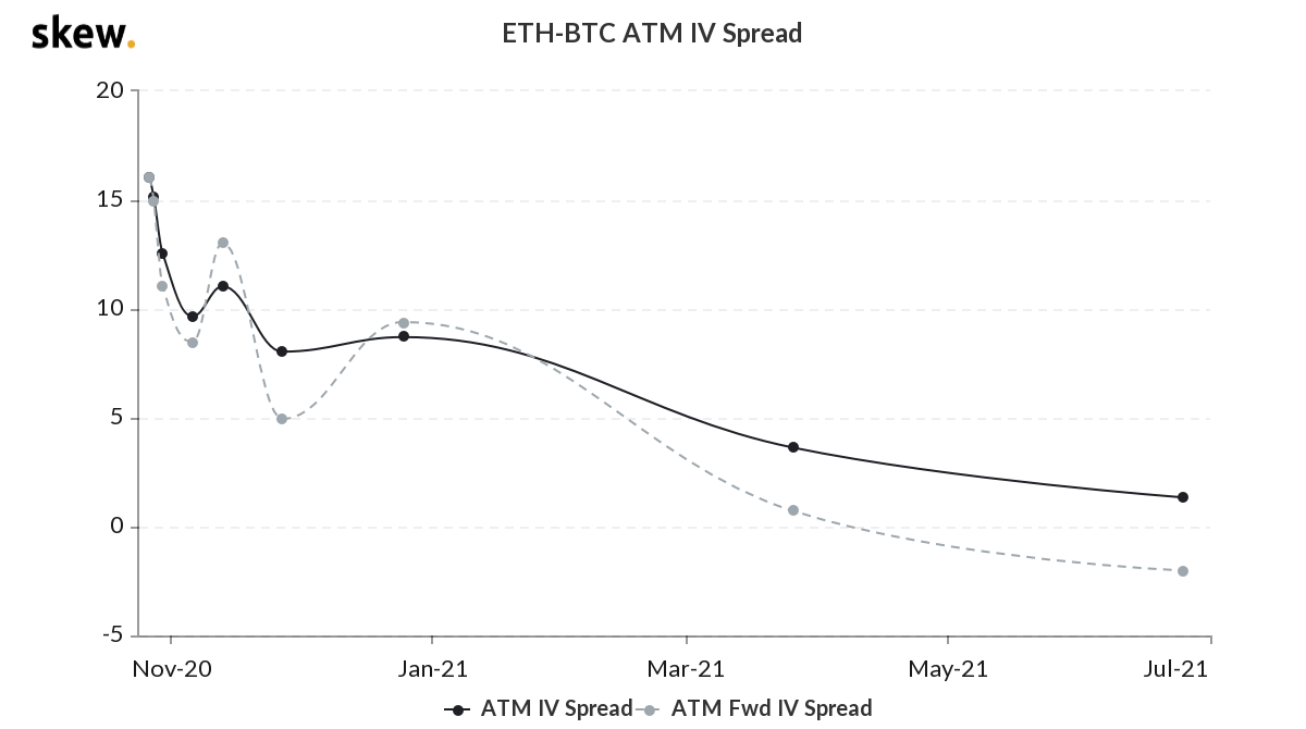 Dropping ETH- BTC spread good news for ETH's price?