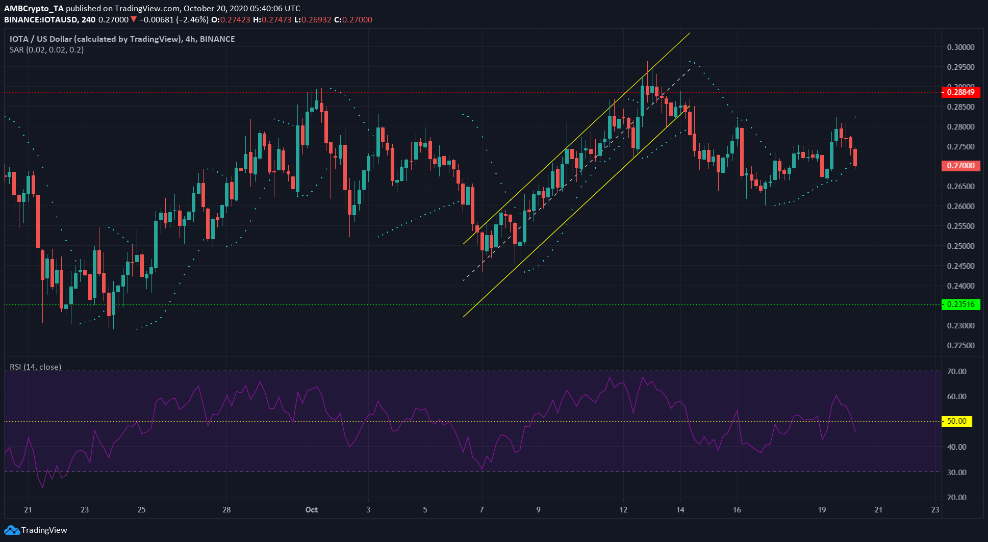 Polkadot, IOTA, Filecoin Price Analysis: 20 October