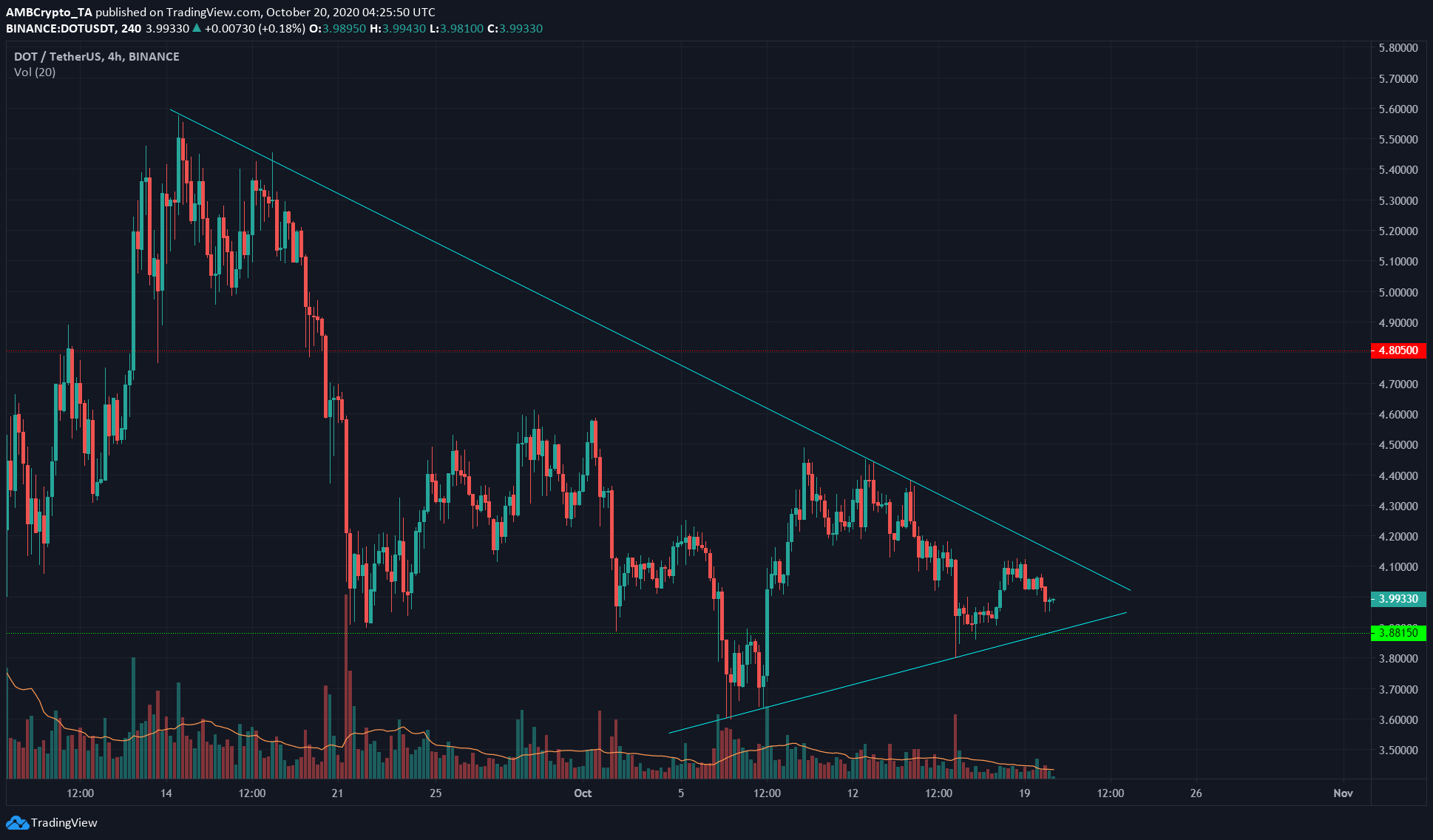 Polkadot, IOTA, Filecoin Price Analysis: 20 October