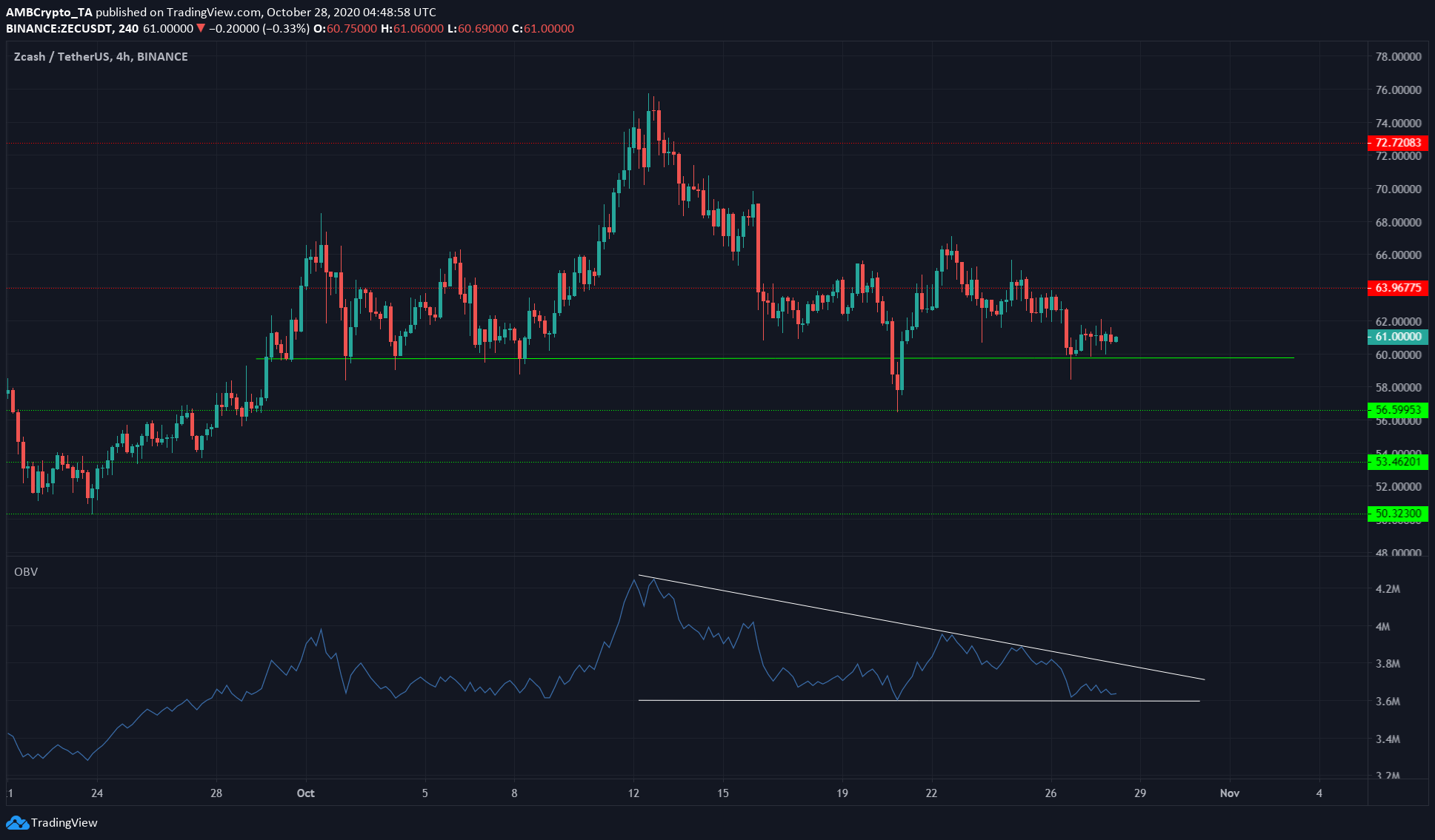 Polkadot, Tezos, Zcash Price Analysis: 28 October