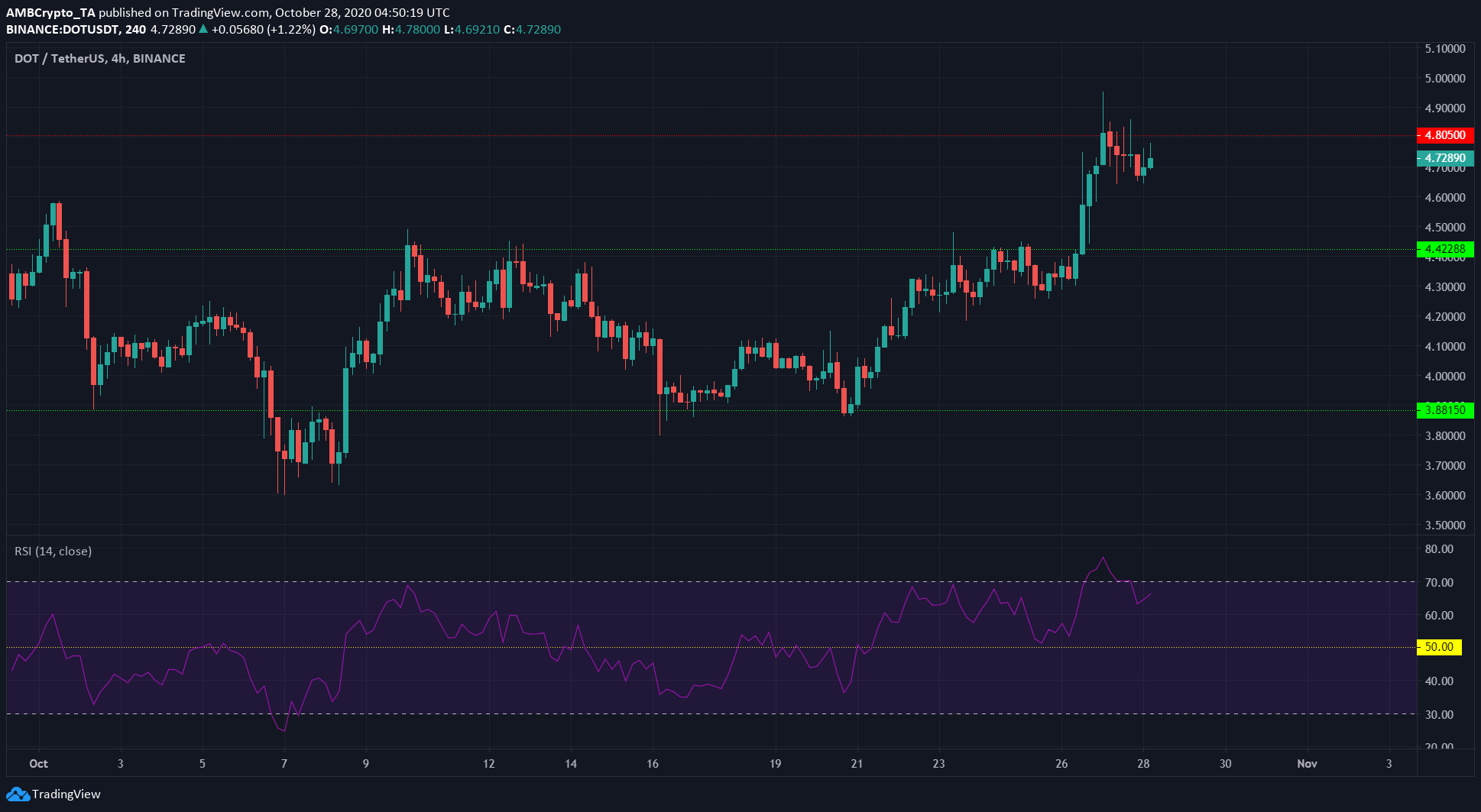 Polkadot, Tezos, Zcash Price Analysis: 28 October