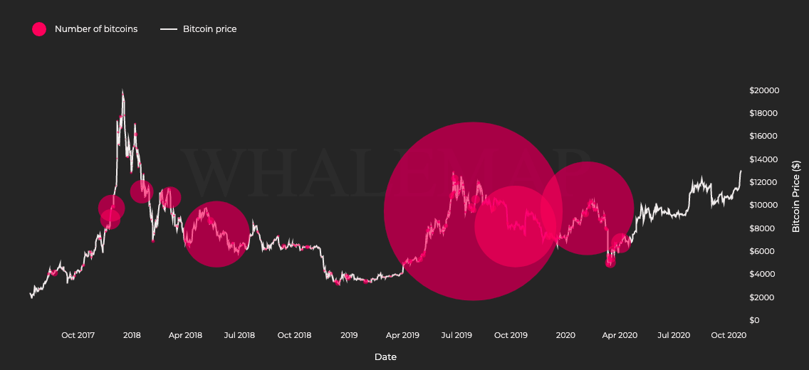 Trade volume on spot exchanges dropped in response to BTC rally, what's next ?