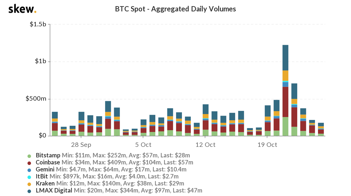 Trade volume on spot exchanges dropped in response to BTC rally, what's next ?