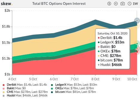 Open interest in Bitcoin Options is 2.5 times higher this week