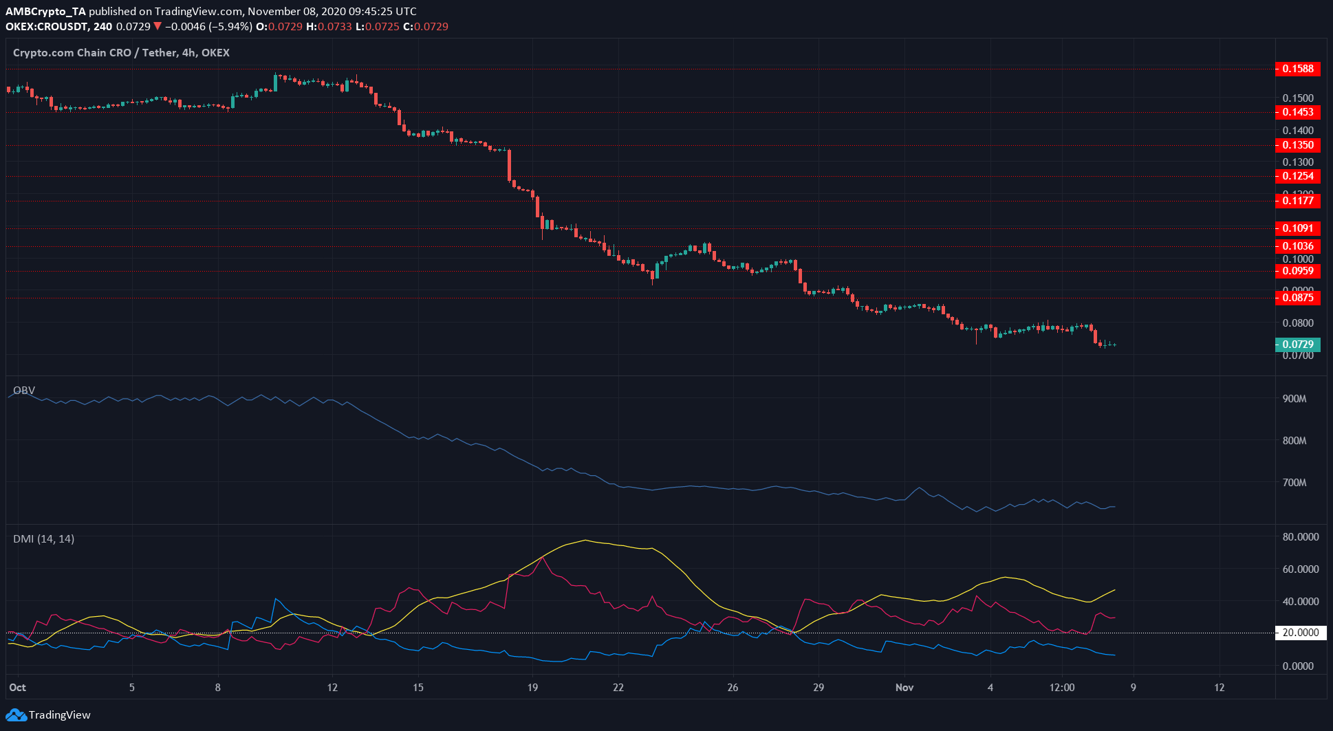 Binance Coin, Aave, Crypto.com Coin Price Analysis: 08 November