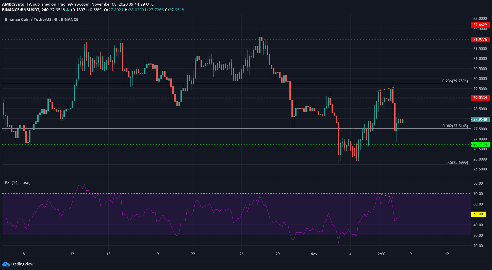 Binance Coin, Aave, Crypto.com Coin Price Analysis: 08 November