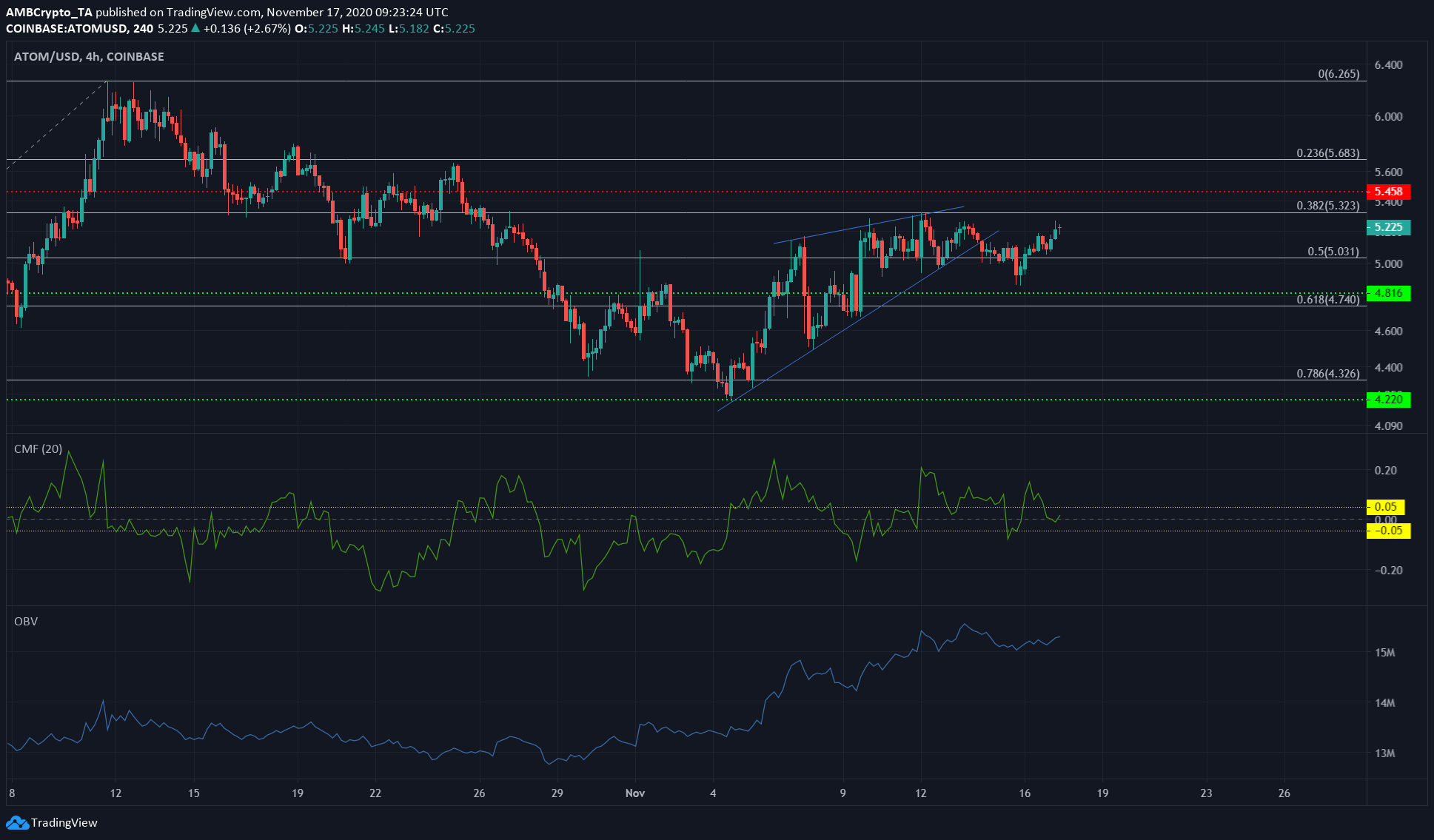 Binance Coin, Cosmos, Dogecoin Price Analysis: 17 November