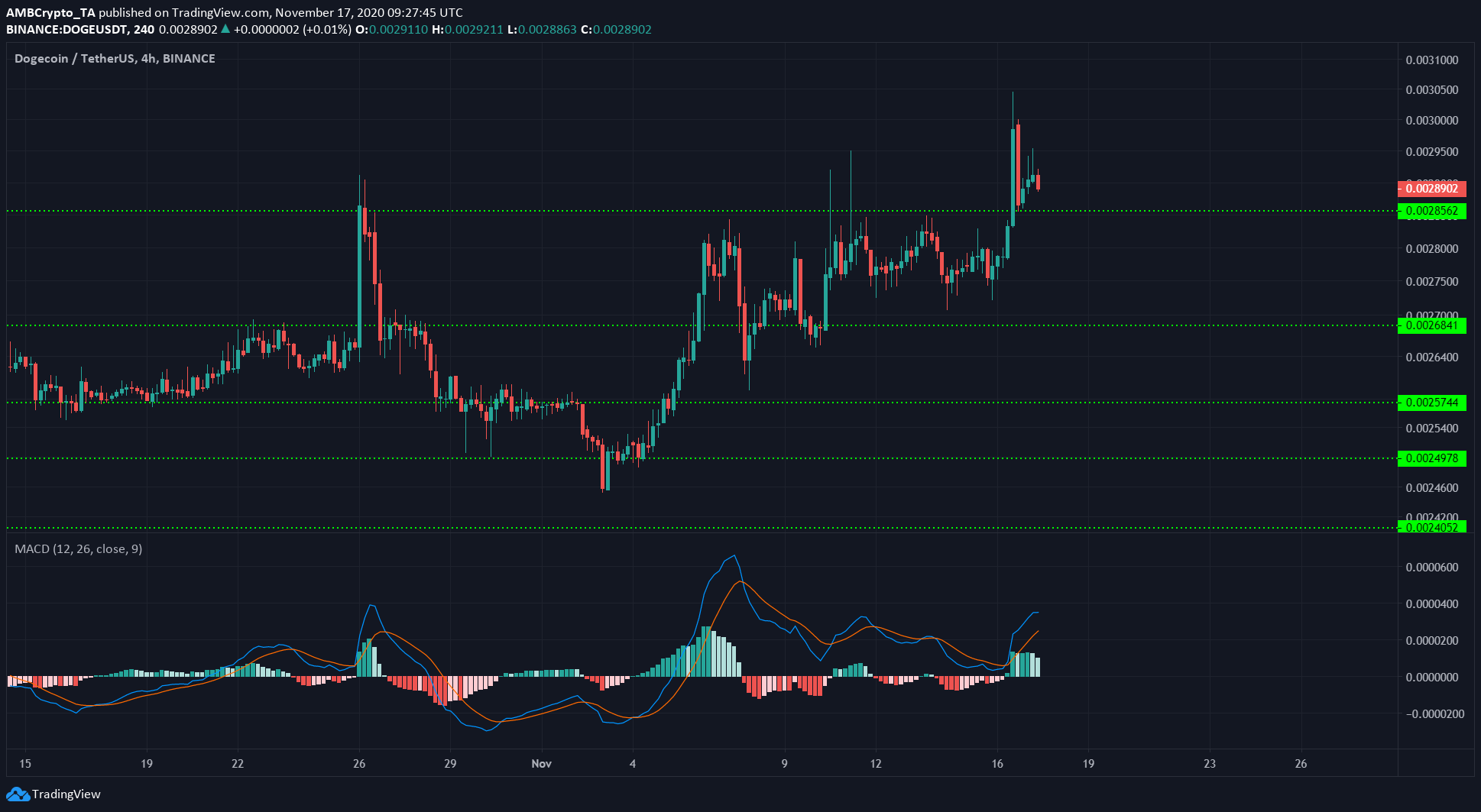 Binance Coin, Cosmos, Dogecoin Price Analysis: 17 November