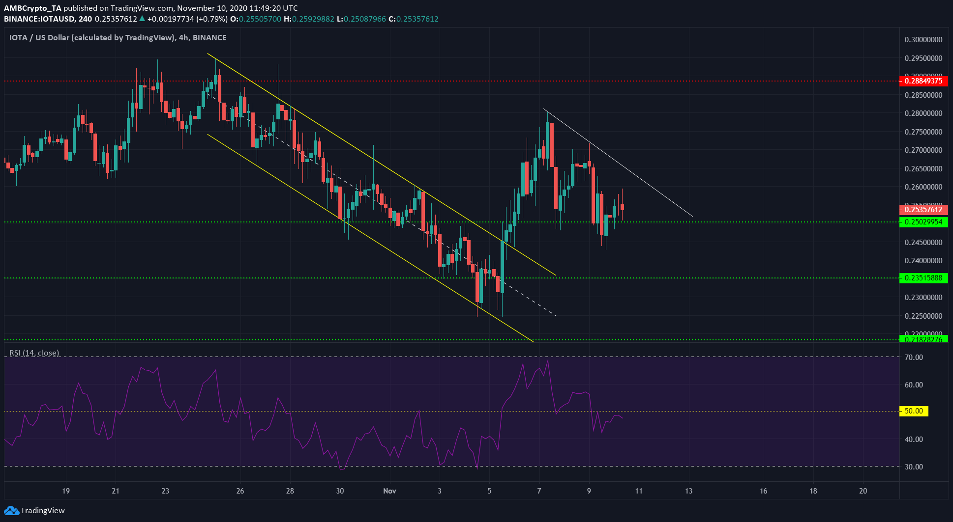 Binance Coin, IOTA, BAT Price Analysis: 10 November