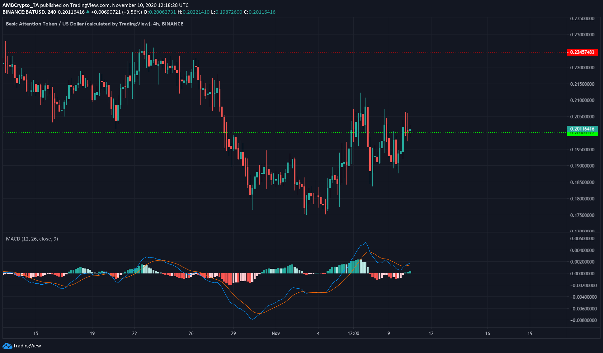 Binance Coin, IOTA, BAT Price Analysis: 10 November