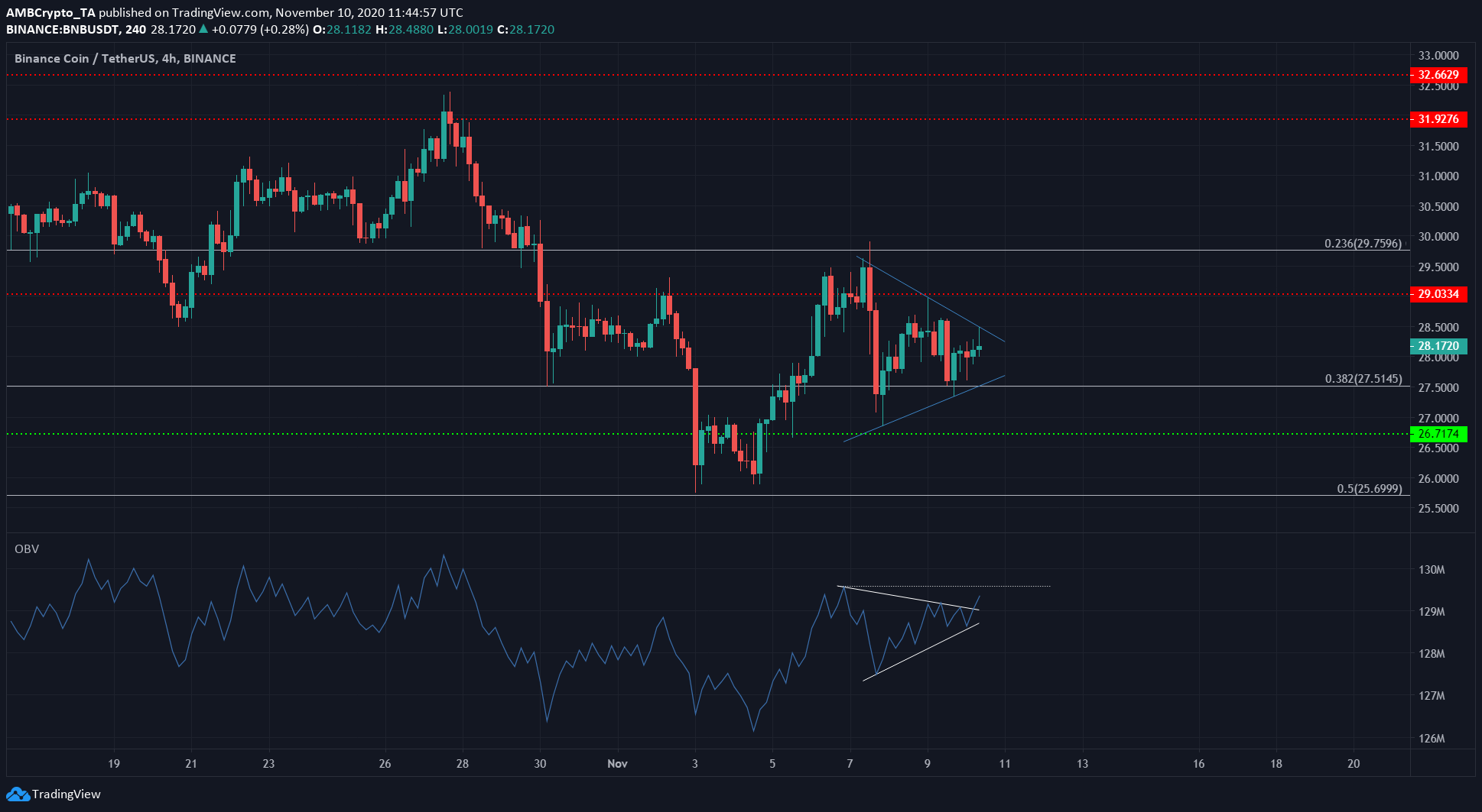 Binance Coin, IOTA, BAT Price Analysis: 10 November