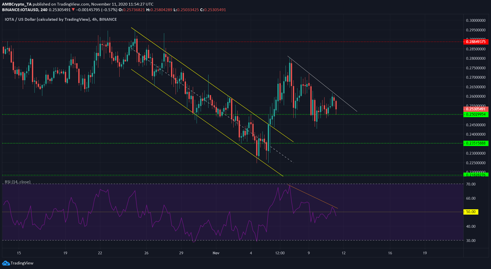 Binance Coin, IOTA, VeChain Price Analysis: 11 November