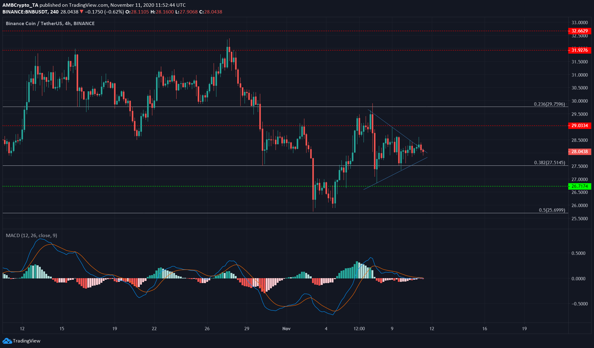 Binance Coin, IOTA, VeChain Price Analysis: 11 November