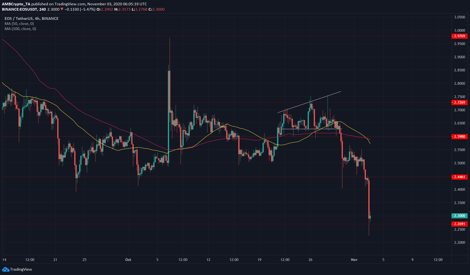 Bitcoin Cash, EOS, Dogecoin Price Analysis: 03 November